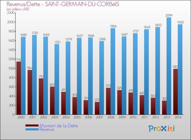 Comparaison de la dette et des revenus pour SAINT-GERMAIN-DU-CORBéIS de 2000 à 2014