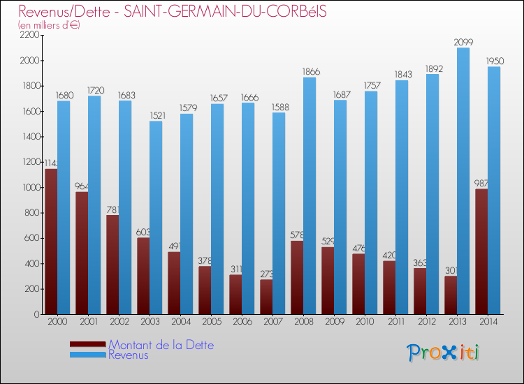 Evolution comparée de la dette et des revenus pour la commune de SAINT-GERMAIN-DU-CORBéIS de 2000 à 2014 Comparaison de la dette et des revenus pour SAINT-GERMAIN-DU-CORBéIS de 2000 à 2014