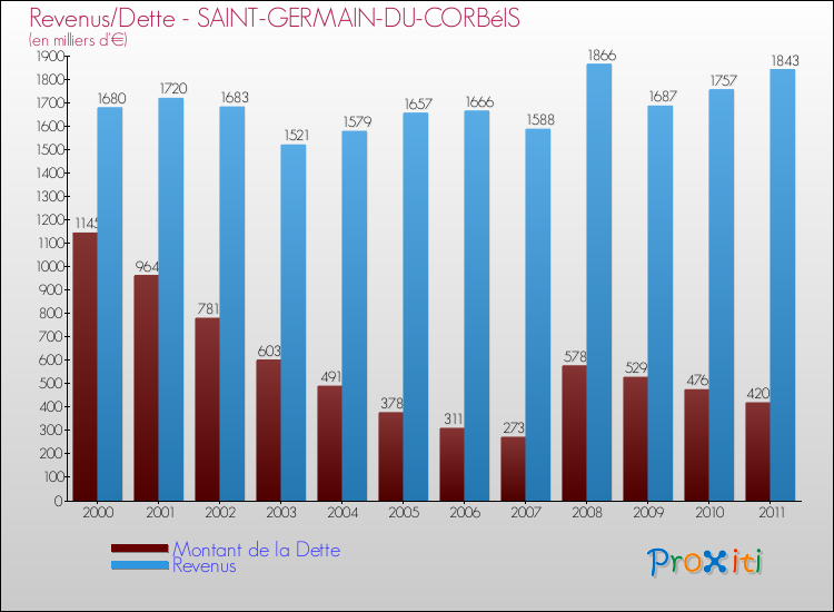 Evolution comparée de la dette et des revenus pour la commune de SAINT-GERMAIN-DU-CORBéIS de 2000 à 2011 Comparaison de la dette et des revenus pour SAINT-GERMAIN-DU-CORBéIS de 2000 à 2011