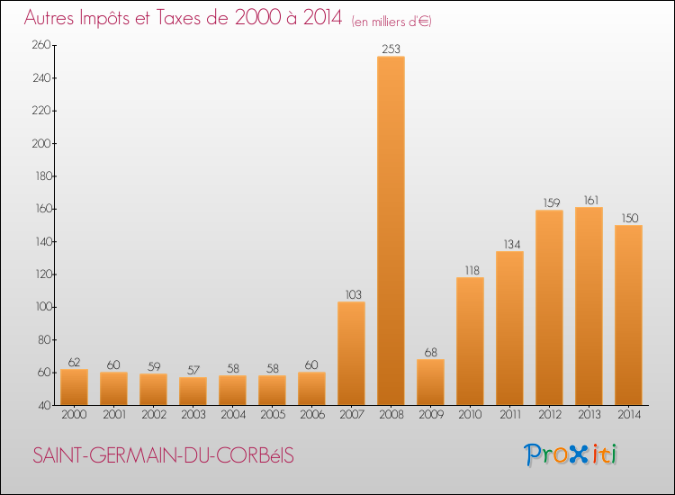Evolution du montant des autres Impôts et Taxes pour SAINT-GERMAIN-DU-CORBéIS de 2000 à 2014