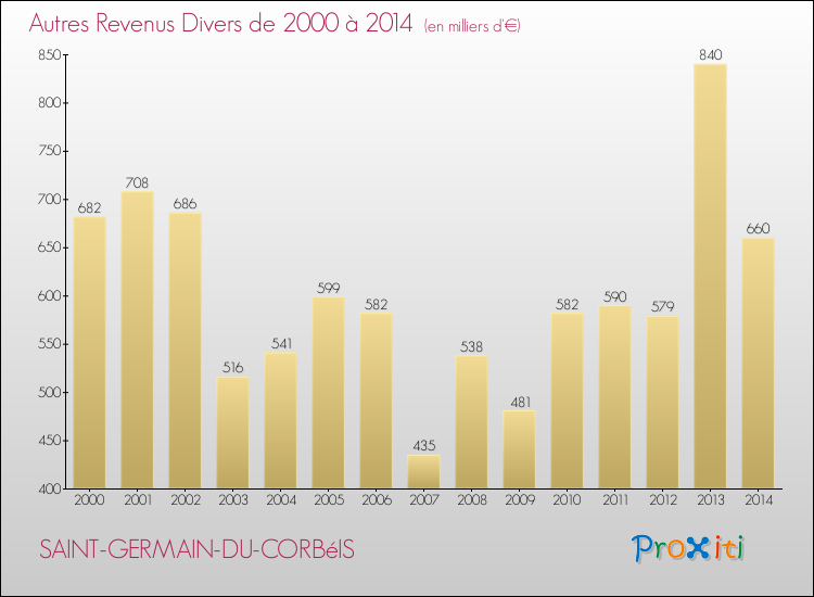 Evolution du montant des autres Revenus Divers pour SAINT-GERMAIN-DU-CORBéIS de 2000 à 2014