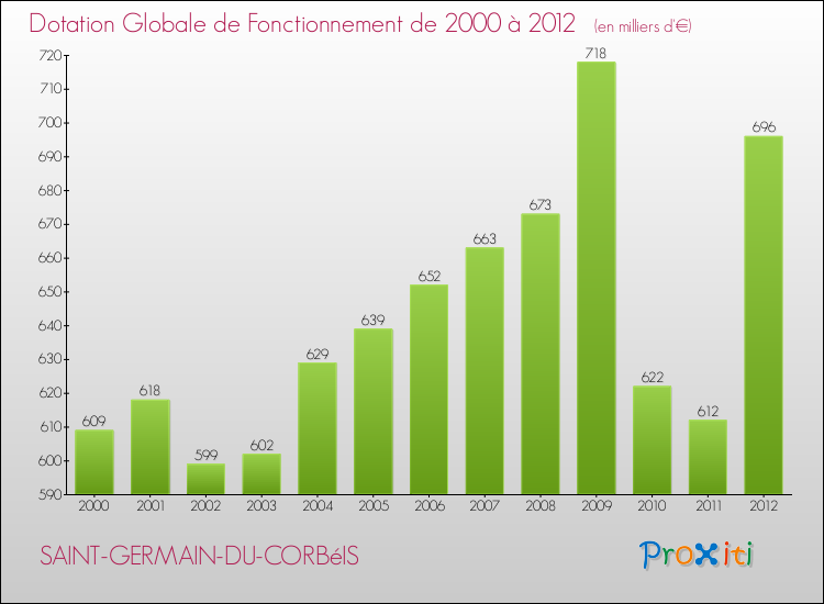 Evolution du montant de la Dotation Globale de Fonctionnement pour la commune de SAINT-GERMAIN-DU-CORBéIS de 2000 à 2012 Evolution du montant de la Dotation Globale de Fonctionnement pour SAINT-GERMAIN-DU-CORBéIS de 2000 à 2012