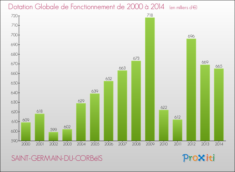 Evolution du montant de la Dotation Globale de Fonctionnement pour la commune de SAINT-GERMAIN-DU-CORBéIS de 2000 à 2014 Evolution du montant de la Dotation Globale de Fonctionnement pour SAINT-GERMAIN-DU-CORBéIS de 2000 à 2014