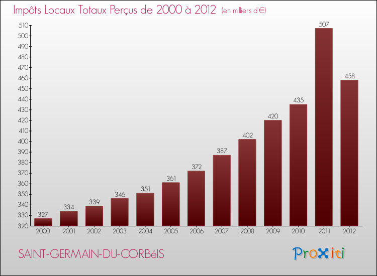 Evolution des Impôts Locaux pour la commune de SAINT-GERMAIN-DU-CORBéIS de 2000 à 2012 Evolution des Impôts Locaux pour SAINT-GERMAIN-DU-CORBéIS de 2000 à 2012