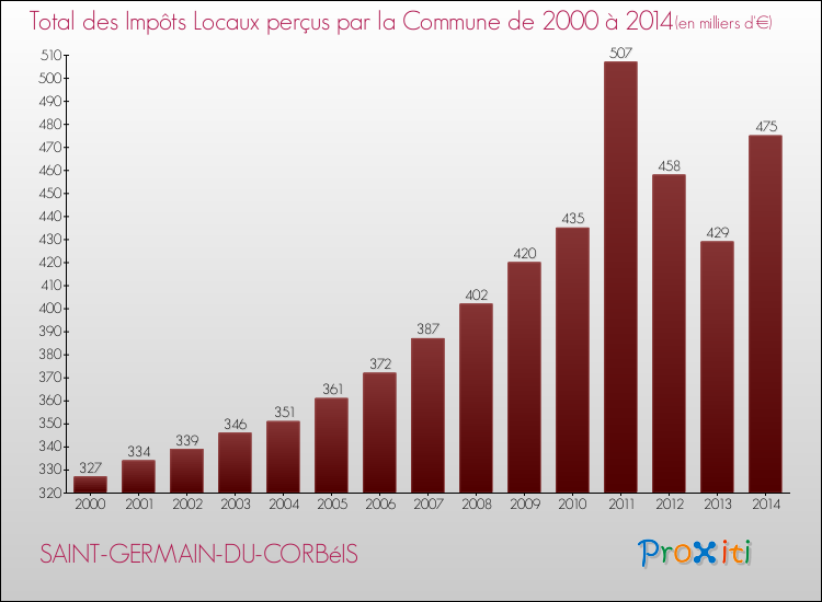 Evolution des Impôts Locaux pour SAINT-GERMAIN-DU-CORBéIS de 2000 à 2014