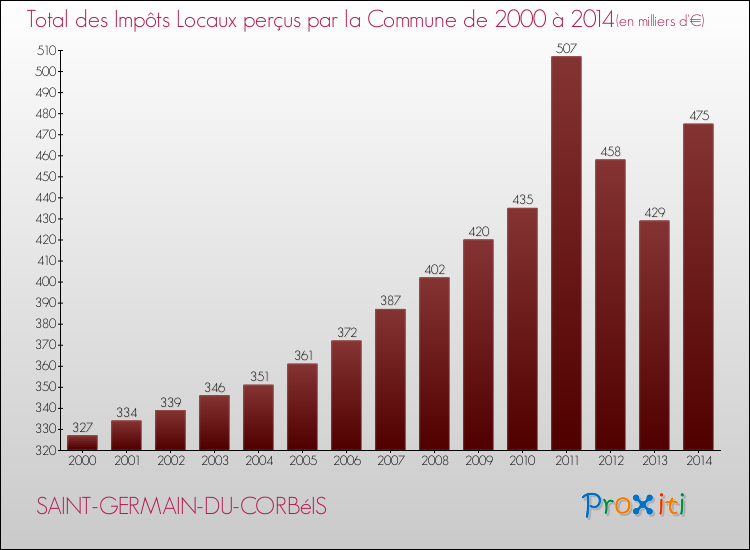 Evolution des Impôts Locaux pour la commune de SAINT-GERMAIN-DU-CORBéIS de 2000 à 2014 Evolution des Impôts Locaux pour SAINT-GERMAIN-DU-CORBéIS de 2000 à 2014