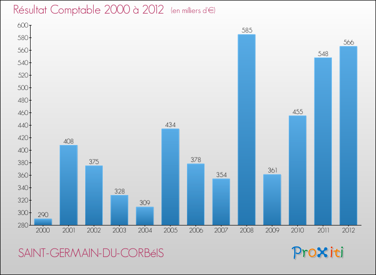 Evolution du résultat comptable pour la commune de SAINT-GERMAIN-DU-CORBéIS de 2000 à 2012 Evolution du résultat comptable pour SAINT-GERMAIN-DU-CORBéIS de 2000 à 2012