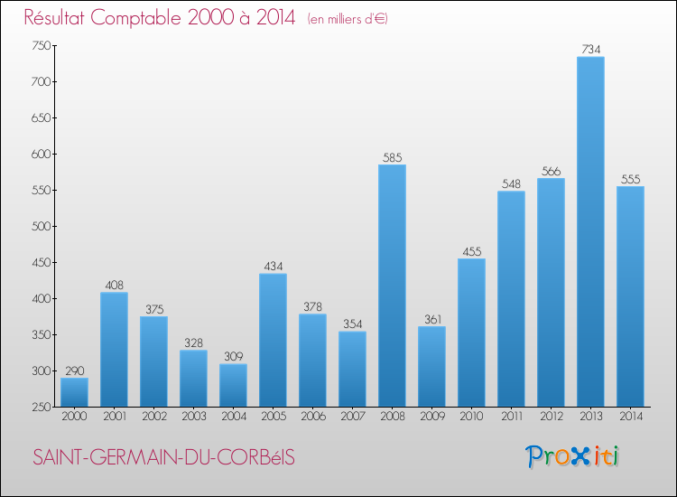 Evolution du résultat comptable pour la commune de SAINT-GERMAIN-DU-CORBéIS de 2000 à 2014 Evolution du résultat comptable pour SAINT-GERMAIN-DU-CORBéIS de 2000 à 2014