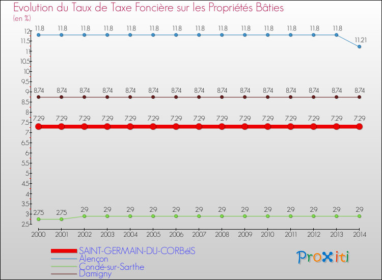 Evolution du taux de la taxe foncière sur le bati pour SAINT-GERMAIN-DU-CORBéIS et les communes proches de 2000 à 2014 Comparaison des taux de taxe foncière sur le bati pour SAINT-GERMAIN-DU-CORBéIS et les communes voisines de 2000 à 2014