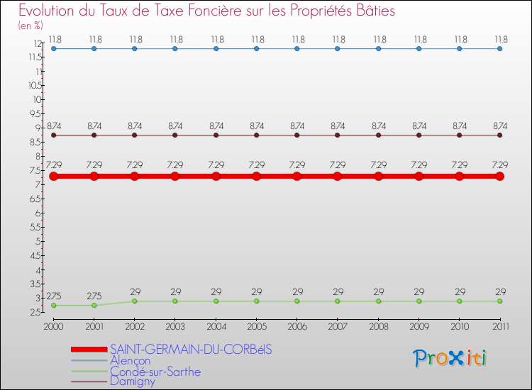 Evolution du taux de la taxe foncière sur le bati pour SAINT-GERMAIN-DU-CORBéIS et les communes proches Comparaison des taux de taxe foncière sur le bati pour SAINT-GERMAIN-DU-CORBéIS et les communes voisines