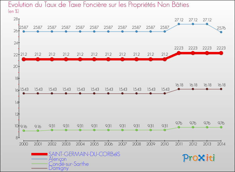 Evolution du taux de la taxe foncière sur les immeubles et terrains non batis pour SAINT-GERMAIN-DU-CORBéIS et les communes proches de 2000 à 2014 Comparaison des taux de la taxe foncière sur les immeubles et terrains non batis pour SAINT-GERMAIN-DU-CORBéIS et les communes voisines de 2000 à 2014