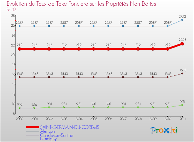 Evolution du taux de la taxe foncière sur les immeubles et terrains non batis pour SAINT-GERMAIN-DU-CORBéIS et les communes proches Comparaison des taux de la taxe foncière sur les immeubles et terrains non batis pour SAINT-GERMAIN-DU-CORBéIS et les communes voisines