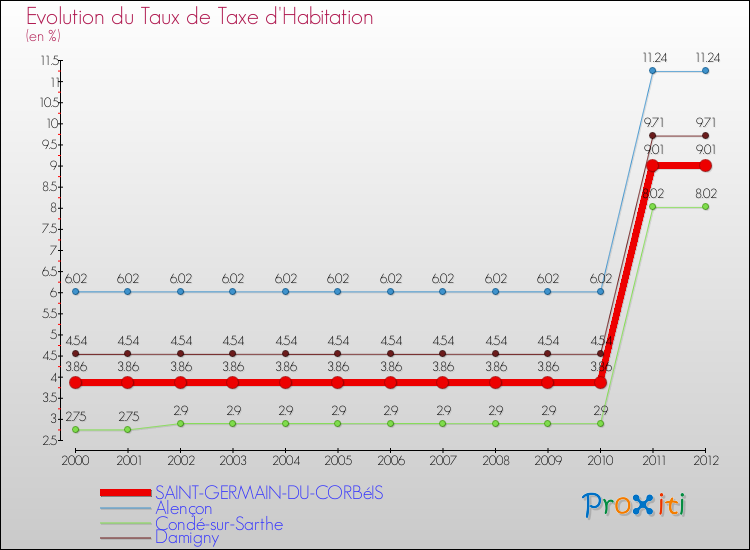 Evolution du taux de la taxe d'habitation pour SAINT-GERMAIN-DU-CORBéIS et les communes proches Comparaison des taux de la taxe d'habitation pour SAINT-GERMAIN-DU-CORBéIS et les communes voisines