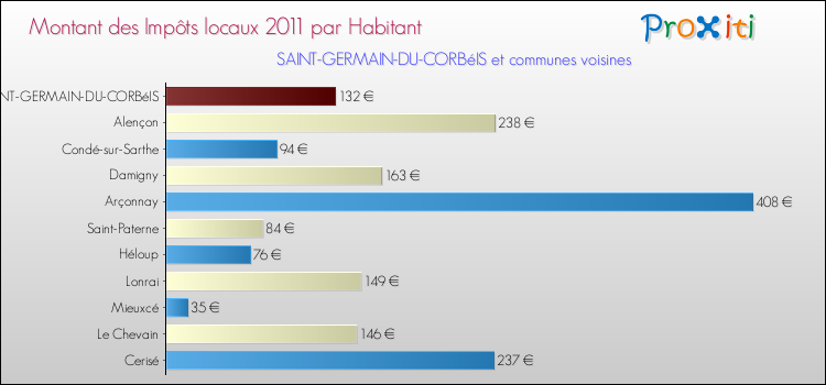 Montant des impôts locaux par Habitant pour SAINT-GERMAIN-DU-CORBéIS et les communes proches Comparaison des impôts locaux par habitant pour SAINT-GERMAIN-DU-CORBéIS et les communes voisines