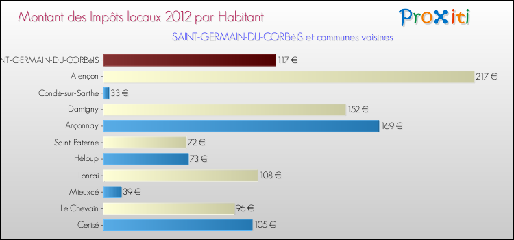 Montant des impôts locaux par Habitant pour SAINT-GERMAIN-DU-CORBéIS et les communes proches Comparaison des impôts locaux par habitant pour SAINT-GERMAIN-DU-CORBéIS et les communes voisines