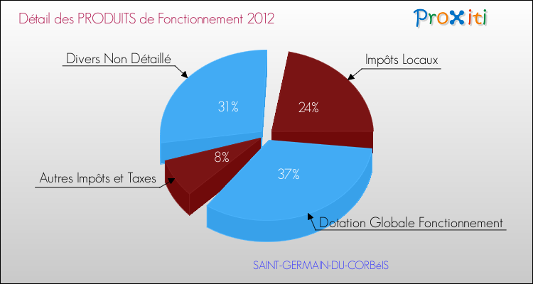Décomposition du Budget de Fonctionnement 2012 de la commune de SAINT-GERMAIN-DU-CORBéIS Budget de Fonctionnement 2012 pour la commune de SAINT-GERMAIN-DU-CORBéIS