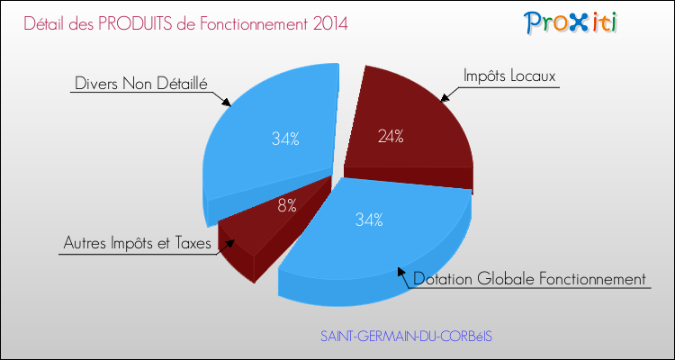 Budget de Fonctionnement 2014 pour la commune de SAINT-GERMAIN-DU-CORBéIS
