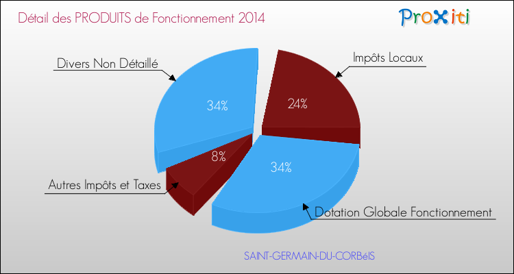 Décomposition du Budget de Fonctionnement 2014 de la commune de SAINT-GERMAIN-DU-CORBéIS Budget de Fonctionnement 2014 pour la commune de SAINT-GERMAIN-DU-CORBéIS
