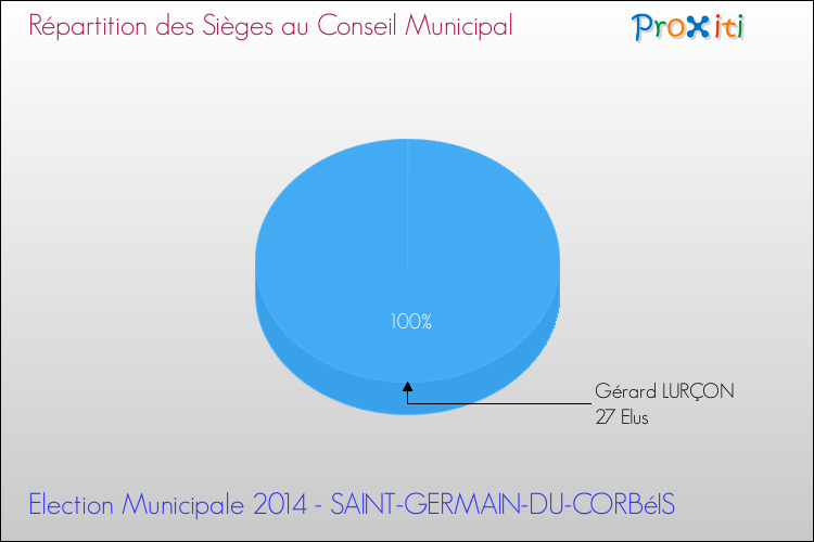 Elections Municipales 2014 - Répartition des élus au conseil municipal entre les listes à l'issue du 1er Tour pour la commune de SAINT-GERMAIN-DU-CORBéIS
