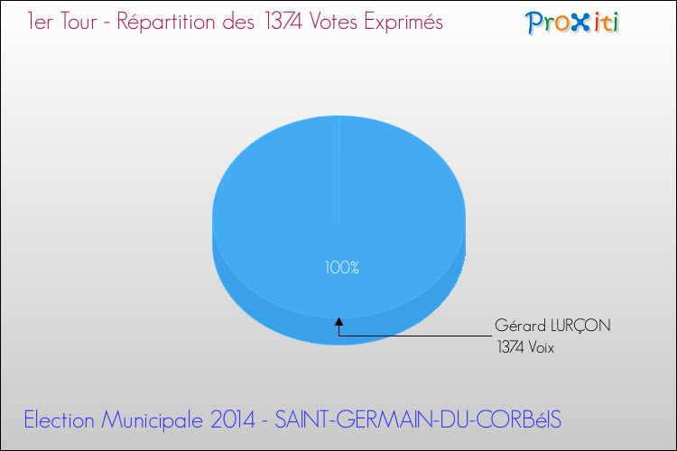 Elections Municipales 2014 - Répartition des votes exprimés au 1er Tour pour la commune de SAINT-GERMAIN-DU-CORBéIS