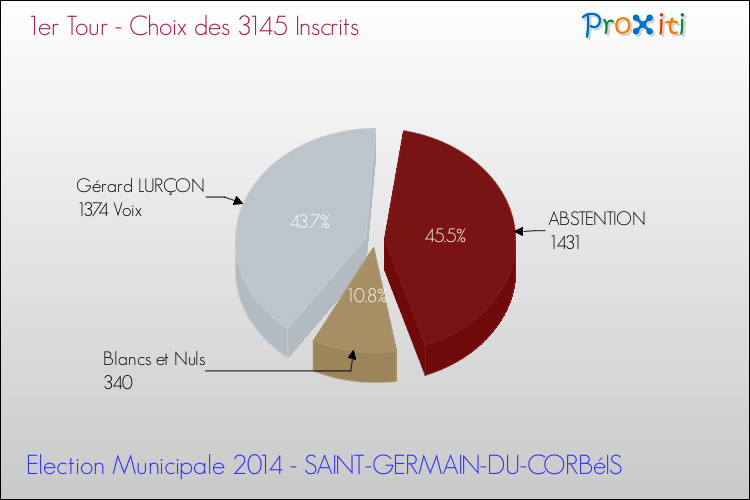Elections Municipales 2014 - Résultats par rapport aux inscrits au 1er Tour pour la commune de SAINT-GERMAIN-DU-CORBéIS