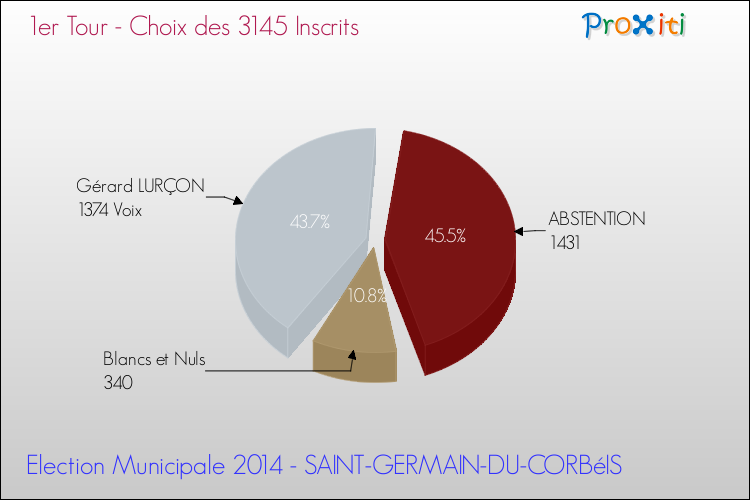 Résultats par rapport aux inscrits au 1er Tour des Elections Municipales 2014 de la commune de SAINT-GERMAIN-DU-CORBéIS Elections Municipales 2014 - Résultats par rapport aux inscrits au 1er Tour pour la commune de SAINT-GERMAIN-DU-CORBéIS