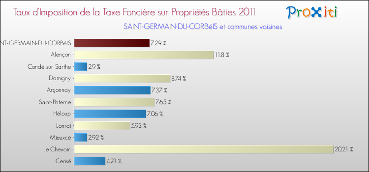 Taux d'imposition de la taxe foncière sur le bati 2011 pour SAINT-GERMAIN-DU-CORBéIS et les communes proches Comparaison des taux d'imposition de la taxe foncière sur le bati 2011 pour SAINT-GERMAIN-DU-CORBéIS et les communes voisines