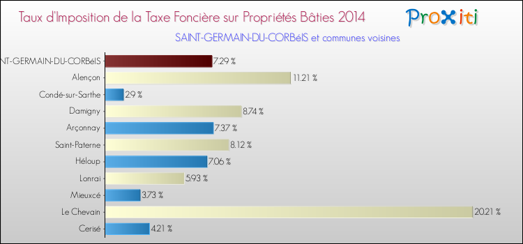 Comparaison des taux d'imposition de la taxe foncière sur le bati 2014 pour SAINT-GERMAIN-DU-CORBéIS et les communes voisines