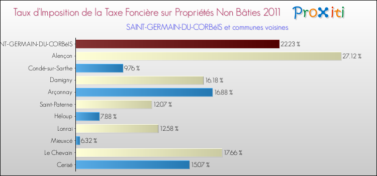 Taux d'imposition de la taxe foncière sur les immeubles et terrains non batis 2011 pour SAINT-GERMAIN-DU-CORBéIS et les communes proches Comparaison des taux d'imposition de la taxe foncière sur les immeubles et terrains non batis 2011 pour SAINT-GERMAIN-DU-CORBéIS et les communes voisines