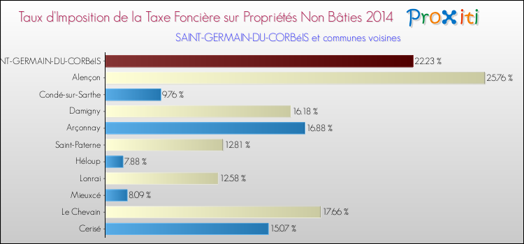 Taux d'imposition de la taxe foncière sur les immeubles et terrains non batis 2014 pour SAINT-GERMAIN-DU-CORBéIS et les communes proches Comparaison des taux d'imposition de la taxe foncière sur les immeubles et terrains non batis 2014 pour SAINT-GERMAIN-DU-CORBéIS et les communes voisines