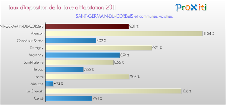 Taux d'imposition de la taxe d'habitation 2011 pour SAINT-GERMAIN-DU-CORBéIS et les communes proches Comparaison des taux d'imposition de la taxe d'habitation 2011 pour SAINT-GERMAIN-DU-CORBéIS et les communes voisines