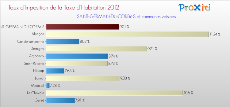 Taux d'imposition de la taxe d'habitation 2012 pour SAINT-GERMAIN-DU-CORBéIS et les communes proches Comparaison des taux d'imposition de la taxe d'habitation 2012 pour SAINT-GERMAIN-DU-CORBéIS et les communes voisines