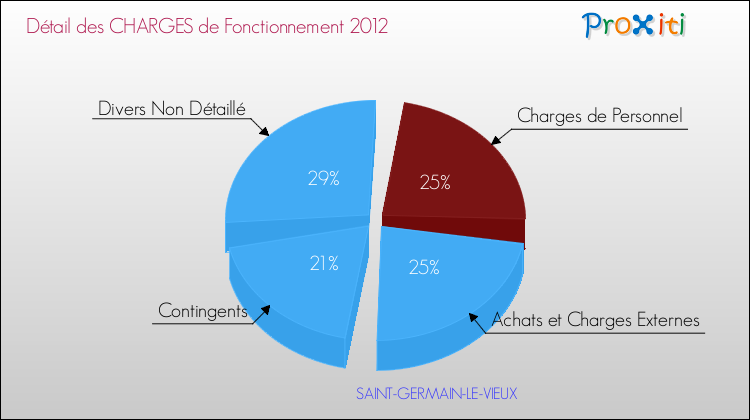 Décomposition des Charges de Fonctionnement 2012 de la commune de SAINT-GERMAIN-LE-VIEUX Charges de Fonctionnement 2012 pour la commune de SAINT-GERMAIN-LE-VIEUX