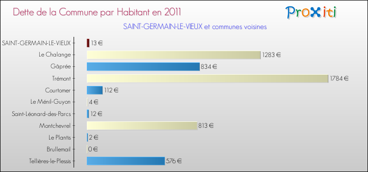 Dette par habitant de la commune en 2011 pour SAINT-GERMAIN-LE-VIEUX et les communes proches Comparaison de la dette par habitant de la commune en 2011 pour SAINT-GERMAIN-LE-VIEUX et les communes voisines
