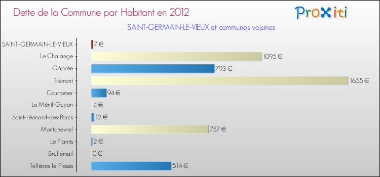 Dette par habitant de la commune en 2012 pour SAINT-GERMAIN-LE-VIEUX et les communes proches Comparaison de la dette par habitant de la commune en 2012 pour SAINT-GERMAIN-LE-VIEUX et les communes voisines