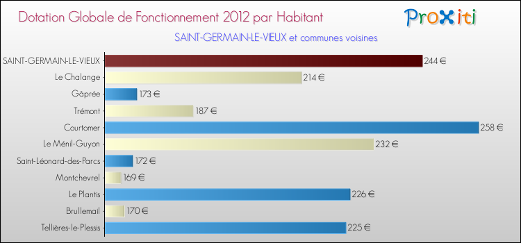 Montant des dotations globales de fonctionnement DGF par Habitant pour SAINT-GERMAIN-LE-VIEUX et les communes proches Comparaison des des dotations globales de fonctionnement DGF par habitant pour SAINT-GERMAIN-LE-VIEUX et les communes voisines