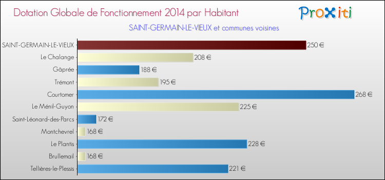 Montant des dotations globales de fonctionnement DGF par Habitant pour SAINT-GERMAIN-LE-VIEUX et les communes proches en 2014. Comparaison des des dotations globales de fonctionnement DGF par habitant pour SAINT-GERMAIN-LE-VIEUX et les communes voisines en 2014.