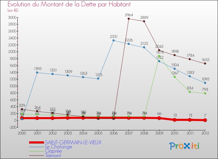 Evolution de la dette par habitant pour la commune de SAINT-GERMAIN-LE-VIEUX et les communes proches de 2000 à 2012 Comparaison de la dette par habitant pour SAINT-GERMAIN-LE-VIEUX et les communes voisines de 2000 à 2012