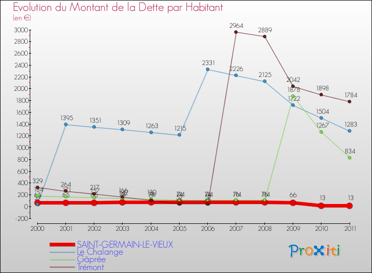 Evolution de la dette par habitant pour la commune de SAINT-GERMAIN-LE-VIEUX et les communes proches Comparaison de la dette par habitant pour SAINT-GERMAIN-LE-VIEUX et les communes voisines