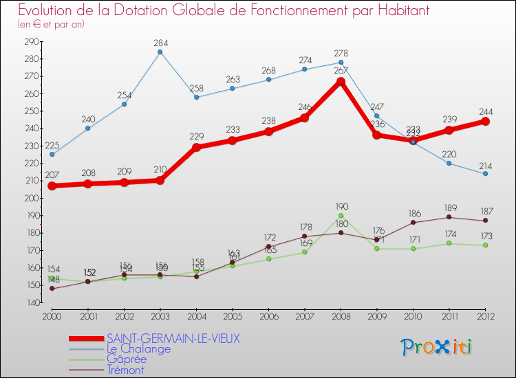 Evolution et montant de la dotation globale de fonctionnement par Habitant pour SAINT-GERMAIN-LE-VIEUX et les communes proches Comparaison des dotations globales de fonctionnement par habitant pour SAINT-GERMAIN-LE-VIEUX et les communes voisines