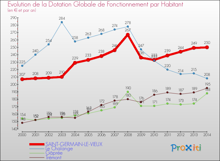 Evolution et montant de la dotation globale de fonctionnement par Habitant pour SAINT-GERMAIN-LE-VIEUX et les communes proches de 2000 à 2014. Comparaison des dotations globales de fonctionnement par habitant pour SAINT-GERMAIN-LE-VIEUX et les communes voisines de 2000 à 2014.