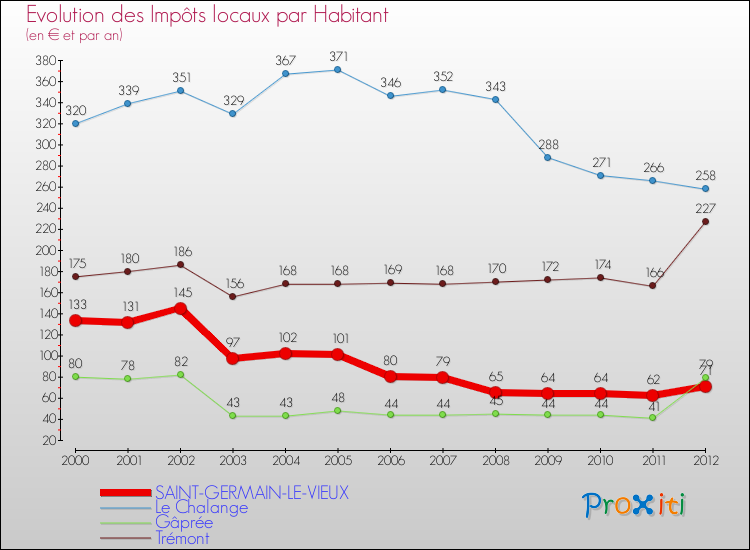 Evolution et montant des impôts locaux par Habitant pour SAINT-GERMAIN-LE-VIEUX et les communes proches Comparaison des impôts locaux par habitant pour SAINT-GERMAIN-LE-VIEUX et les communes voisines