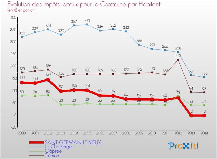 Evolution et montant des impôts locaux par Habitant pour SAINT-GERMAIN-LE-VIEUX et les communes proches de 2000 à 2014 Comparaison des impôts locaux par habitant pour SAINT-GERMAIN-LE-VIEUX et les communes voisines de 2000 à 2014