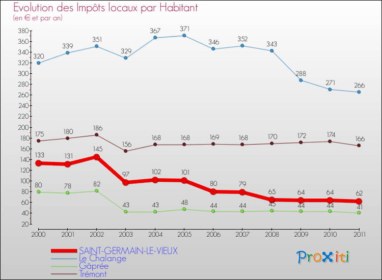 Evolution et montant des impôts locaux par Habitant pour SAINT-GERMAIN-LE-VIEUX et les communes proches Comparaison des impôts locaux par habitant pour SAINT-GERMAIN-LE-VIEUX et les communes voisines