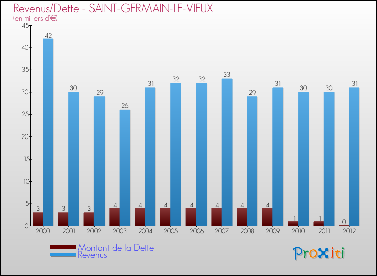 Evolution comparée de la dette et des revenus pour la commune de SAINT-GERMAIN-LE-VIEUX de 2000 à 2012 Comparaison de la dette et des revenus pour SAINT-GERMAIN-LE-VIEUX de 2000 à 2012