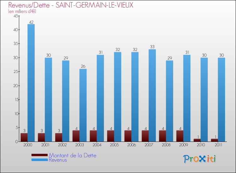Evolution comparée de la dette et des revenus pour la commune de SAINT-GERMAIN-LE-VIEUX de 2000 à 2011 Comparaison de la dette et des revenus pour SAINT-GERMAIN-LE-VIEUX de 2000 à 2011