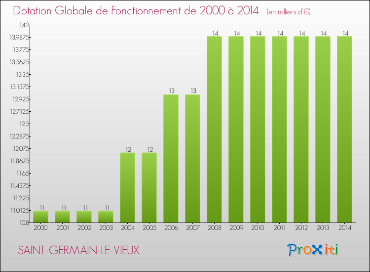 Evolution du montant de la Dotation Globale de Fonctionnement pour la commune de SAINT-GERMAIN-LE-VIEUX de 2000 à 2014 Evolution du montant de la Dotation Globale de Fonctionnement pour SAINT-GERMAIN-LE-VIEUX de 2000 à 2014