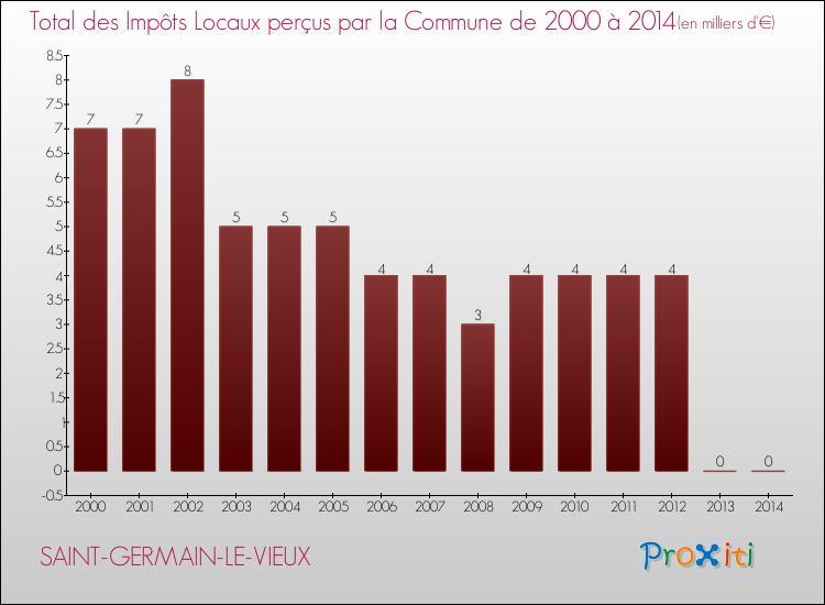 Evolution des Impôts Locaux pour la commune de SAINT-GERMAIN-LE-VIEUX de 2000 à 2014 Evolution des Impôts Locaux pour SAINT-GERMAIN-LE-VIEUX de 2000 à 2014