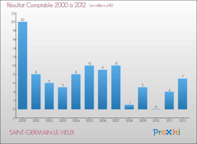 Evolution du résultat comptable pour la commune de SAINT-GERMAIN-LE-VIEUX de 2000 à 2012 Evolution du résultat comptable pour SAINT-GERMAIN-LE-VIEUX de 2000 à 2012