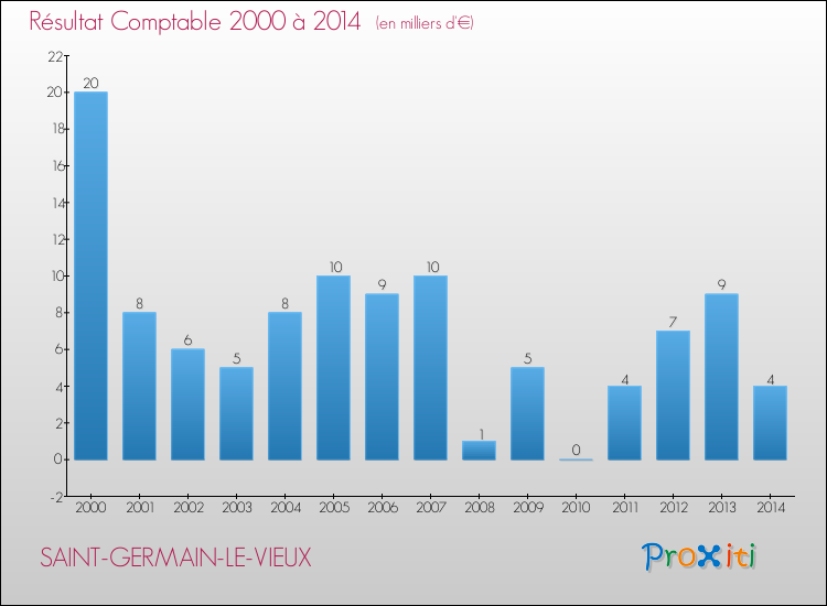 Evolution du résultat comptable pour la commune de SAINT-GERMAIN-LE-VIEUX de 2000 à 2014 Evolution du résultat comptable pour SAINT-GERMAIN-LE-VIEUX de 2000 à 2014